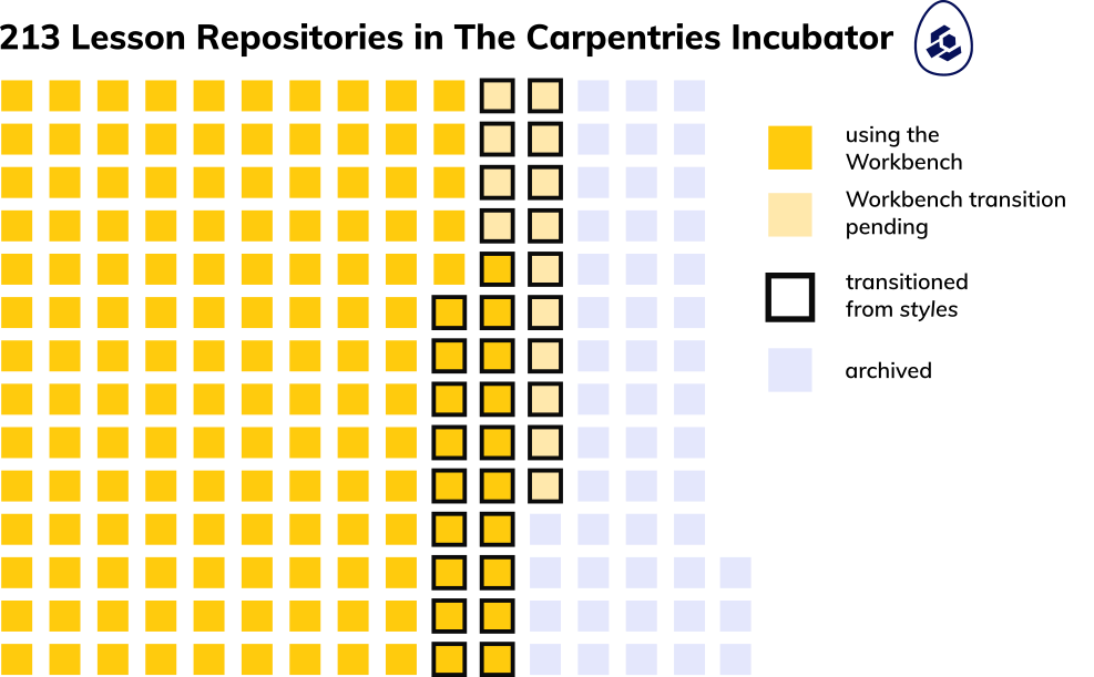 A diagram indicating the transition status of all 213 lesson repositories in the Incubator